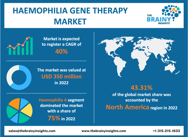 Haemophilia Gene Therapy Market Size